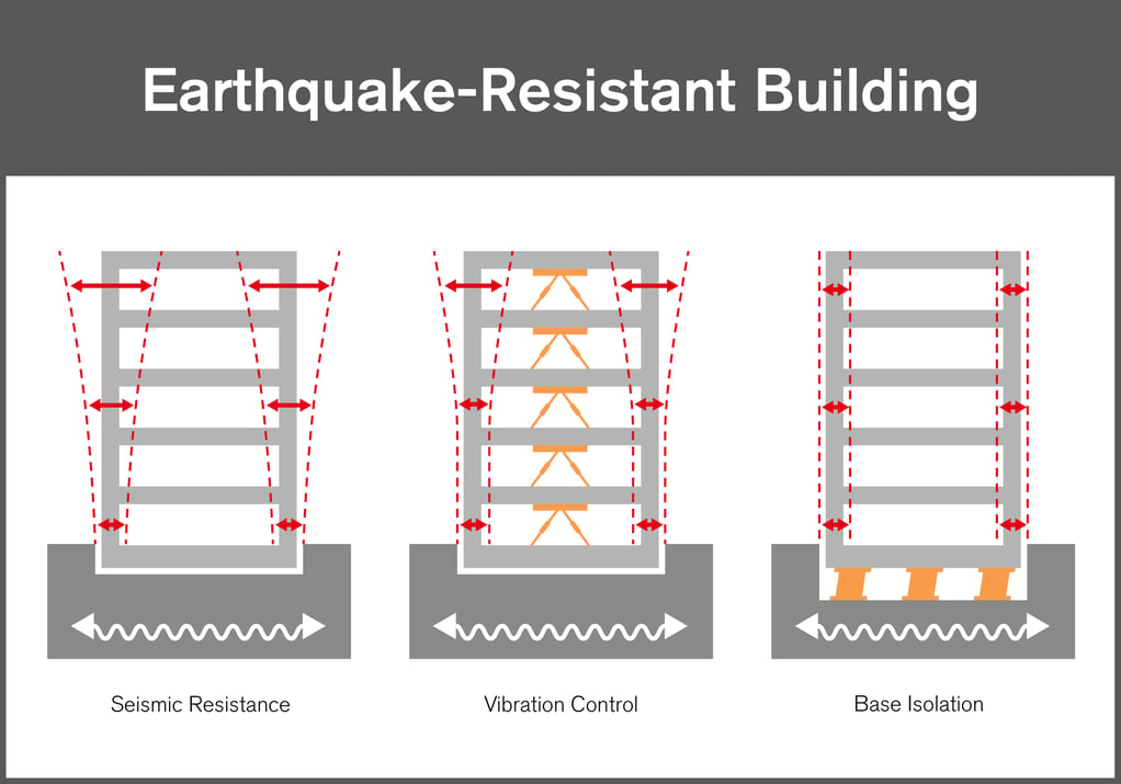 Compelling Reasons for EarthquakeResistant Construction RINGFEDER®